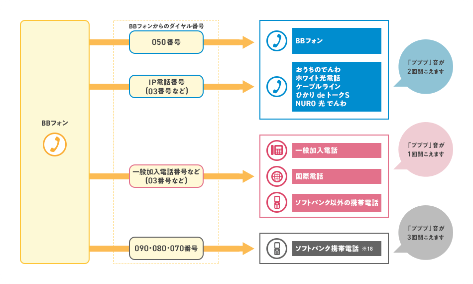 BBフォンの通話可能な接続先、通話確認方法
