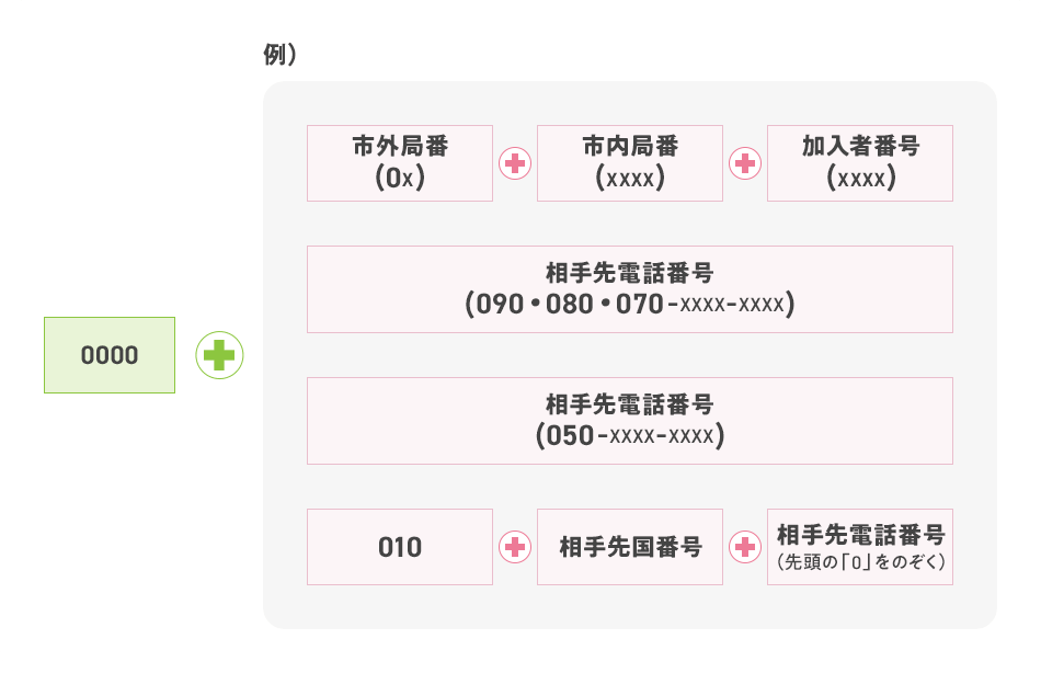 BBフォン以外の電話サービスのご利用方法