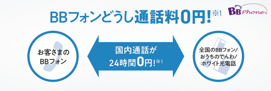 BBフォンどうし通話料0円！※1 お客さまのBBフォン 国内通話が 24時間0円！※1 全国の BBフォン／ おうちのでんわ／ ホワイト光電話
