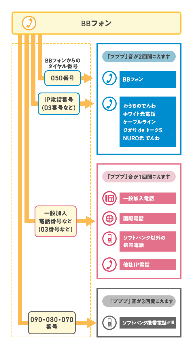 BBフォンの通話可能な接続先、通話確認方法