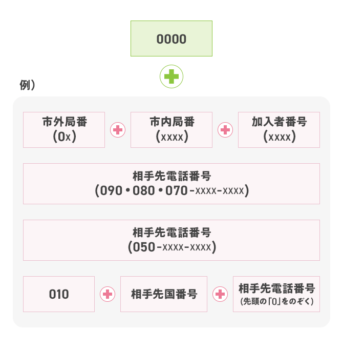 BBフォン以外の電話サービスのご利用方法