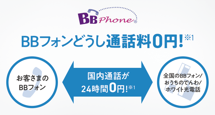 BBフォンどうし通話料0円！※1 お客さまのBBフォン 国内通話が 24時間0円！※1 全国の BBフォン／ おうちのでんわ／ ホワイト光電話