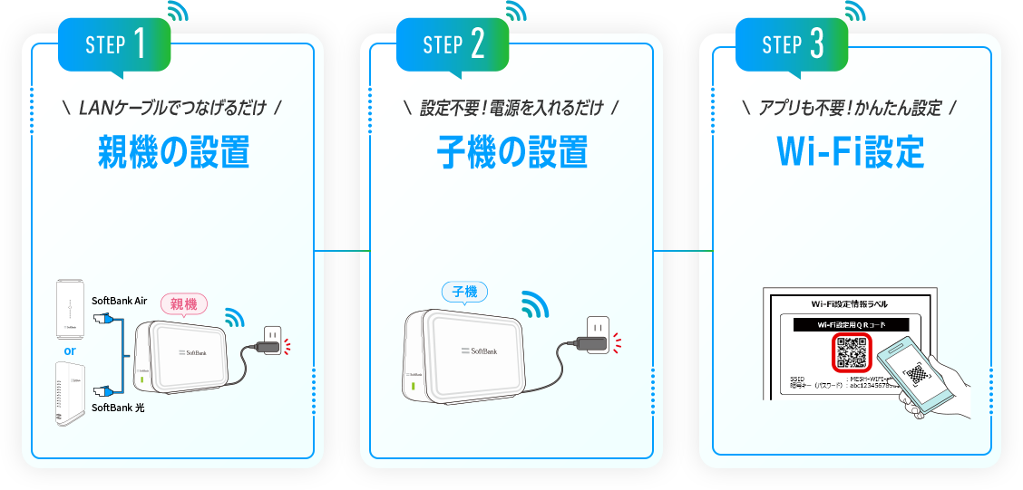 STEP 1 \ LANケーブルでつなげるだけ / 親機の設置 STEP 2 \ 設定不要！電源入れるだけ / 子機の設置 STEP 3 \ アプリも不要！かんたん設定 / Wi-Fi設定