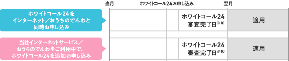 ホワイトコール24をインターネット／おうちのでんわと同時お申し込み 当社インターネットサービス／おうちのでんわをご利用中で、ホワイトコール24を追加お申し込み