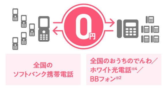 全国のソフトバンク携帯電話 全国のおうちのでんわ／ホワイト光電話※4／BBフォン※2