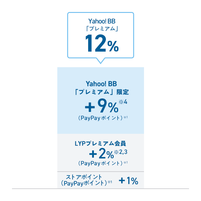 Yahoo! BB 「プレミアム」プラン 12% Yahoo! BB「プレミアム」 プラン限定 ＋9% ※3 （PayPayポイント）※1 LYPプレミアム会員 +2% ※1,2（PayPayポイント）※1ストアポイント（PayPayポイント） +1%