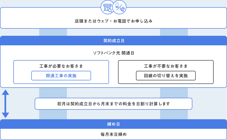 店頭またはウェブ・お電話でお申し込み 契約成立日 ソフトバンク光 開通日 工事が必要なお客さま 開通工事の実施 工事が不要なお客さま 回線の切り替えを実施 初月は契約成立日から月末までの料金を日割り計算します 締め日 毎月末日締め