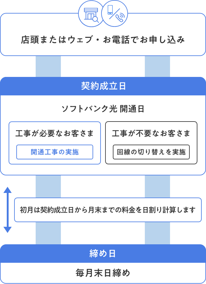 店頭またはウェブ・お電話でお申し込み 契約成立日 ソフトバンク光 開通日 工事が必要なお客さま 開通工事の実施 工事が不要なお客さま 回線の切り替えを実施 初月は契約成立日から月末までの料金を日割り計算します 締め日 毎月末日締め