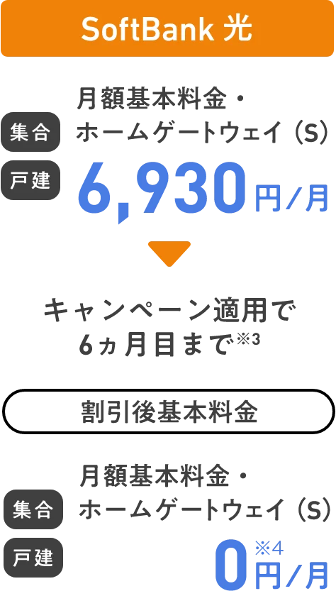 SoftBank 光 集合 戸建 月額基本料金・ホームゲートウェイ（S）6,930円／月 キャンペーン適用で6ヵ月目まで 割引後基本料金 集合 戸建 月額基本料金・ホームゲートウェイ（S）0円／月