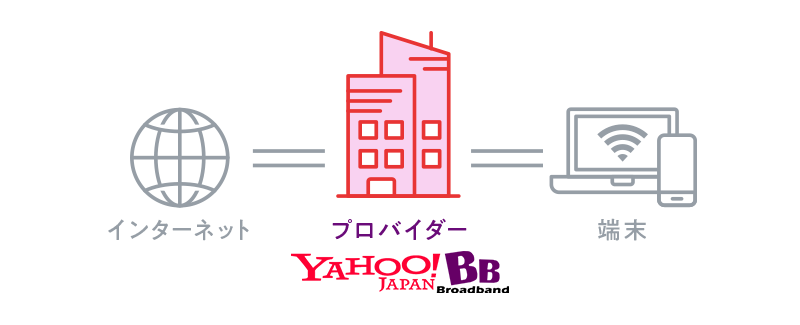 インターネット プロバイダー 端末 Yahoo!BB