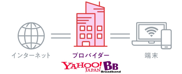 インターネット プロバイダー 端末 Yahoo!BB