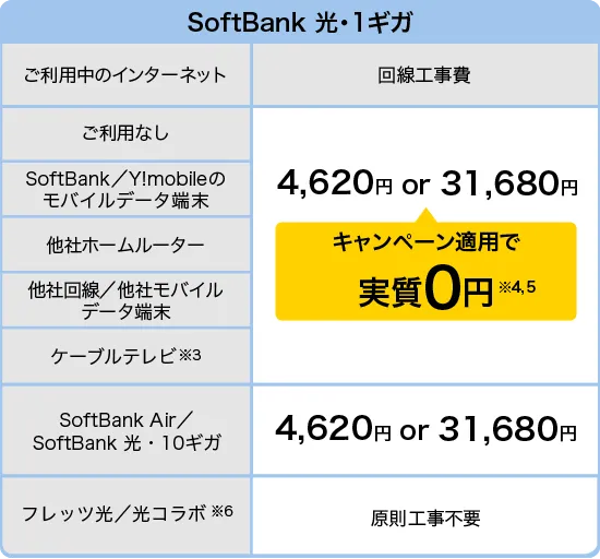 SoftBank 光・1ギガ
