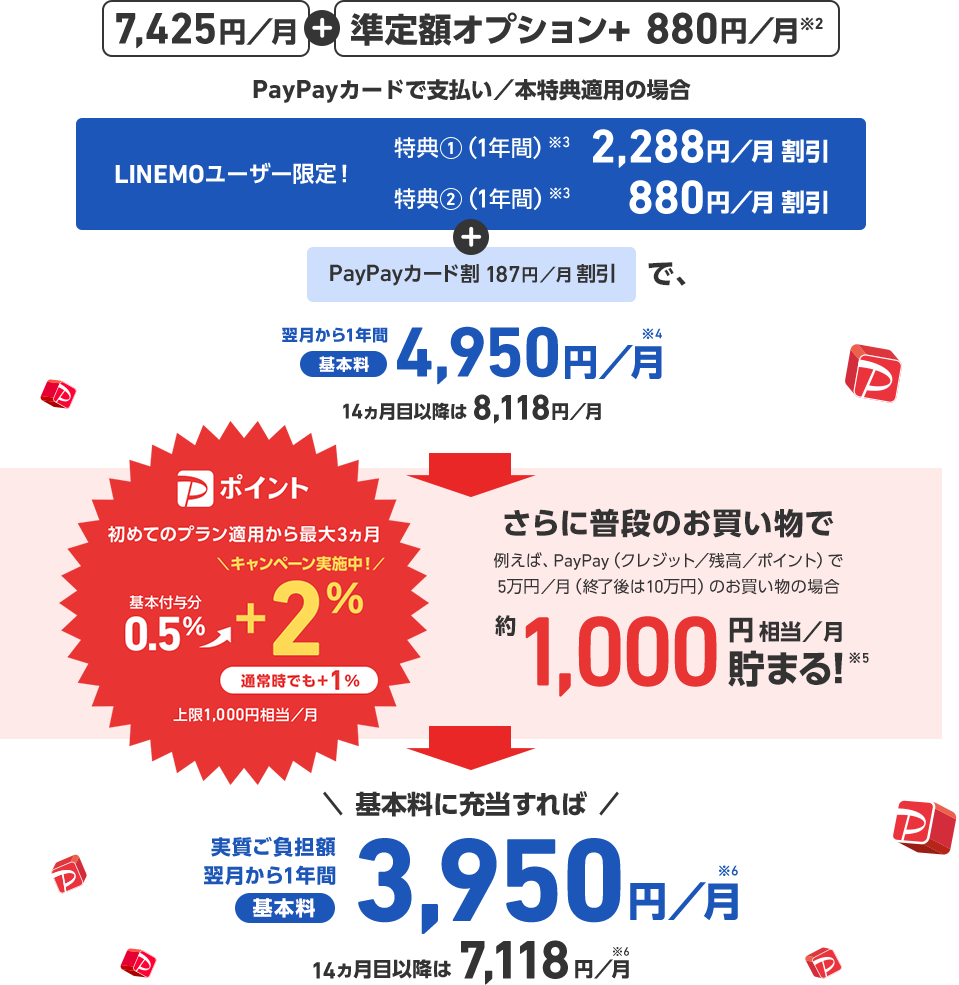 7,425円/月 + 準定額オプション+ 880円/月※2 PayPayカードで支払い／本特典適用の場合 LINEMOユーザー限定! 特典1(1年間)※3 2,288円／月割引 特典2(1年間)※3 + PayPayカード割 187円／月割引で、翌月から1年間基本料4,950円／月※4 14ヵ月目以降は8,118円／月 Pポイント 初めてのプラン適用から最大3ヵ月基本付与分 0.5% → ＼キャンペーン実施中!／+2% 通常時でも+1% 上限1,000円相当／月 プラン適用から最大3ヵ月 さらに普段のお買い物で 例えば、 PayPay (クレジット／残高／ポイント) で 5万円／月(終了後は10万円)のお買い物の場合 約1,000円相当／月貯まる!※5 ＼基本料に充当すれば／ 実質負担額翌月から1年間基本料3,950 円／月※6 14カ月目以降は 7,118円／月※6