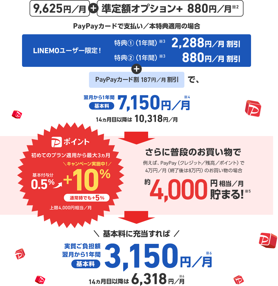 9,625円/月 + 準定額オプション+ 880円/月※2 PayPayカードで支払い／本特典適用の場合 LINEMOユーザー限定! 特典1(1年間)※3 2,288円／月割引 特典2(1年間)※3 + PayPayカード割 187円／月割引で、翌月から1年間基本料7,150円／月※4 14ヵ月目以降は10,318円／月 Pポイント 初めてのプラン適用から最大3ヵ月基本付与分 0.5% → ＼キャンペーン実施中!／+10% 通常時でも+5% 上限4,000円相当／月 プラン適用から最大3ヵ月 さらに普段のお買い物で 例えば、 PayPay (クレジット／残高／ポイント) で 4万円／月(終了後は8万円)のお買い物の場合 約4,000円相当／月貯まる!※5 ＼基本料に充当すれば／ 実質負担額翌月から1年間基本料3,150 円／月※6 14カ月目以降は 6,318円／月※6