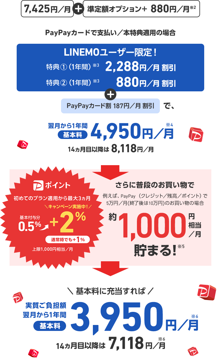 7,425円/月 + 準定額オプション+ 880円/月※2 PayPayカードで支払い／本特典適用の場合 LINEMOユーザー限定! 特典1(1年間)※3 2,288円／月割引 特典2(1年間)※3 + PayPayカード割 187円／月割引で、翌月から1年間基本料4,950円／月※4 14ヵ月目以降は8,118円／月 Pポイント 初めてのプラン適用から最大3ヵ月基本付与分 0.5% → ＼キャンペーン実施中!／+2% 通常時でも+1% 上限1,000円相当／月 プラン適用から最大3ヵ月 さらに普段のお買い物で 例えば、 PayPay (クレジット／残高／ポイント) で 5万円／月(終了後は10万円)のお買い物の場合 約1,000円相当／月貯まる!※5 ＼基本料に充当すれば／ 実質負担額翌月から1年間基本料3,950 円／月※6 14カ月目以降は 7,118円／月※6