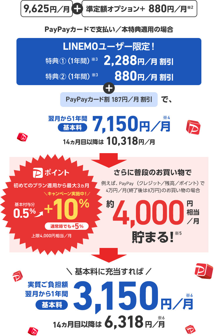 9,625円/月 + 準定額オプション+ 880円/月※2 PayPayカードで支払い／本特典適用の場合 LINEMOユーザー限定! 特典1(1年間)※3 2,288円／月割引 特典2(1年間)※3 + PayPayカード割 187円／月割引で、翌月から1年間基本料7,150円／月※4 14ヵ月目以降は10,318円／月 Pポイント 初めてのプラン適用から最大3ヵ月基本付与分 0.5% → ＼キャンペーン実施中!／+10% 通常時でも+5% 上限4,000円相当／月 プラン適用から最大3ヵ月 さらに普段のお買い物で 例えば、 PayPay (クレジット／残高／ポイント) で 4万円／月(終了後は8万円)のお買い物の場合 約4,000円相当／月貯まる!※5 ＼基本料に充当すれば／ 実質負担額翌月から1年間基本料3,150 円／月※6 14カ月目以降は 6,318円／月※6