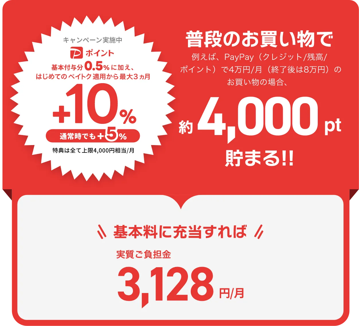 キャンペーン実施中 PayPayポイント基本付与分0.5%に加え、はじめてのペイトク適用から最大3ヵ月＋10%通常時でも＋5% 特典は全て上限4,000円相当/月 普段のお買い物で例えば、PayPay（クレジット/残高/ポイント）で4万円/月（終了後は8万円）のお買い物の場合、約4,000pt貯まる！！ 基本料に充当すれば実質ご負担金3,128円/月
