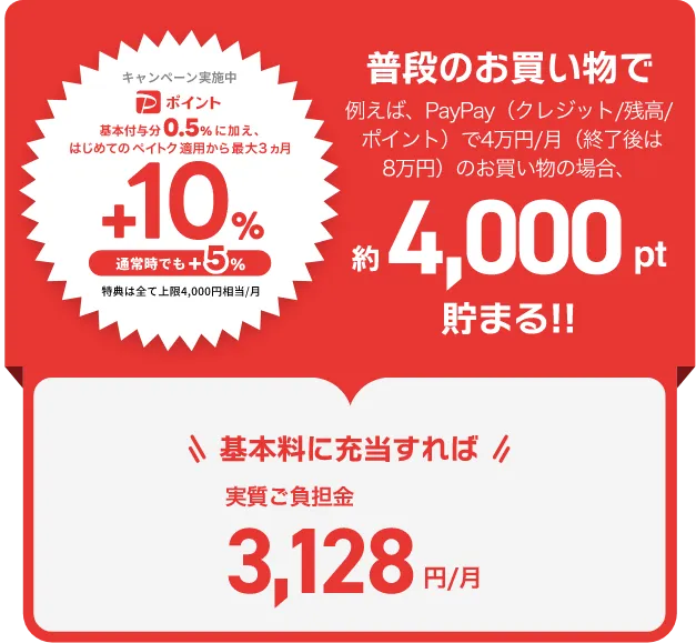 キャンペーン実施中 PayPayポイント基本付与分0.5%に加え、はじめてのペイトク適用から最大3ヵ月＋10%通常時でも＋5% 特典は全て上限4,000円相当/月 普段のお買い物で例えば、PayPay（クレジット/残高/ポイント）で4万円/月（終了後は8万円）のお買い物の場合、約4,000pt貯まる！！ 基本料に充当すれば実質ご負担金3,128円/月
