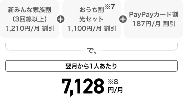 新みんあ家族割（3回線以上）1,210円/月割引＋おうち割光セット※7 1,100円/月割引＋PayPayカード割187円/月割引で、翌月から1人あたり7,128円/月※8
