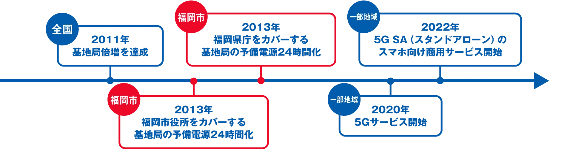 全国 2011年 基地局倍増を達成 福岡市 2013年 福岡市役所をカバーする 基地局の予備電源24時間化 福岡市 2013年 福岡県庁をカバーする 基地局の予備電源24時間化 一部地域 2020年 5Gサービス開始 一部地域 2022年 5G SA（スタンドアローン）のスマホ向け商用サービス開始
