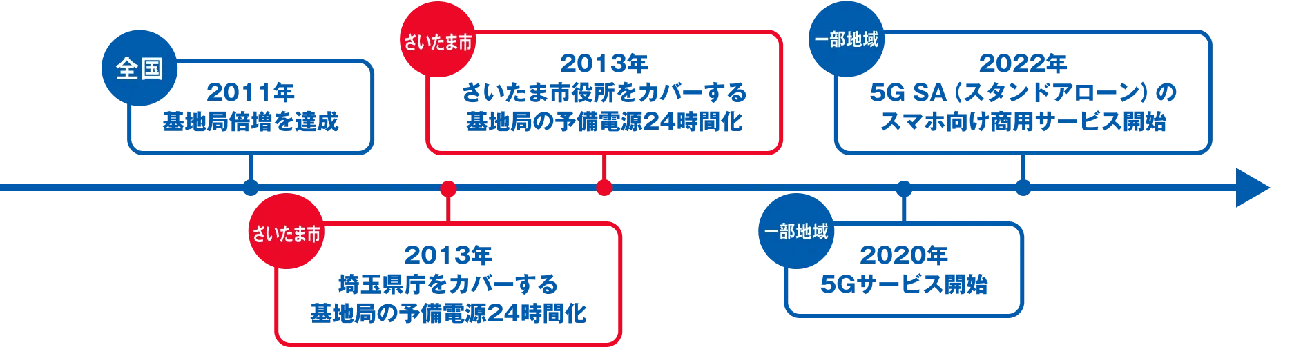 全国 2011年 基地局倍増を達成 さいたま市 2013年 埼玉県庁をカバーする 基地局の予備電源24時間化 さいたま市 2013年 さいたま市役所をカバーする 基地局の予備電源24時間化 一部地域 2020年 5Gサービス開始 一部地域 2022年 5G SA（スタンドアローン）のスマホ向け商用サービス開始