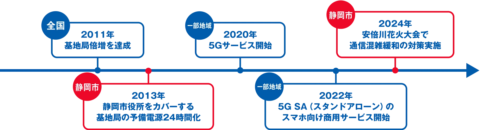 全国 2011年 基地局倍増を達成 静岡市 2013年 静岡市役所をカバーする 基地局の予備電源24時間化 一部地域 2020年 5Gサービス開始 一部地域 2022年 5G SA（スタンドアローン）のスマホ向け商用サービス開始 静岡市 2024年 安倍川花火大会で通信混雑緩和の対策実施