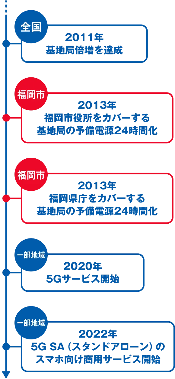 全国 2011年 基地局倍増を達成 福岡市 2013年 福岡市役所をカバーする 基地局の予備電源24時間化 福岡市 2013年 福岡県庁をカバーする 基地局の予備電源24時間化 一部地域 2020年 5Gサービス開始 一部地域 2022年 5G SA（スタンドアローン）のスマホ向け商用サービス開始