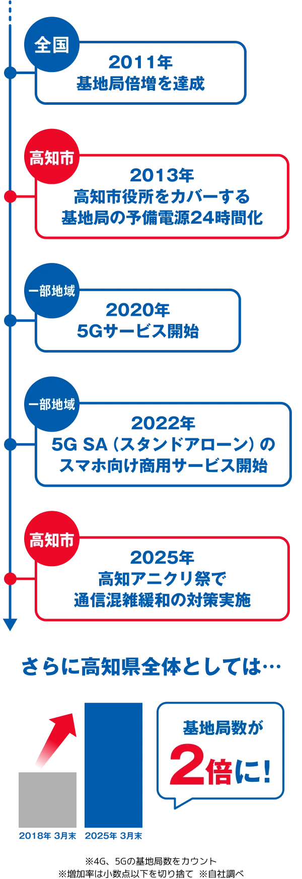 全国 2011年 基地局倍増を達成 高知市 2013年 高知市役所をカバーする 基地局の予備電源24時間化 一部地域 2020年 5Gサービス開始 一部地域 2022年 5G SA（スタンドアローン）のスマホ向け商用サービス開始 高知市 2025年 高知アニクリ祭で通信混雑緩和の対策実施 さらに高知県としては・・・ 基地局数が2倍に! ※4G、5Gの基地局数をカウント  ※増加率は小数点以下を切り捨て  ※自社調べ