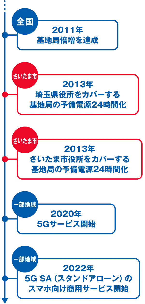 全国 2011年 基地局倍増を達成 さいたま市 2013年 埼玉県庁をカバーする 基地局の予備電源24時間化 さいたま市 2013年 さいたま市役所をカバーする 基地局の予備電源24時間化 一部地域 2020年 5Gサービス開始 一部地域 2022年 5G SA（スタンドアローン）のスマホ向け商用サービス開始