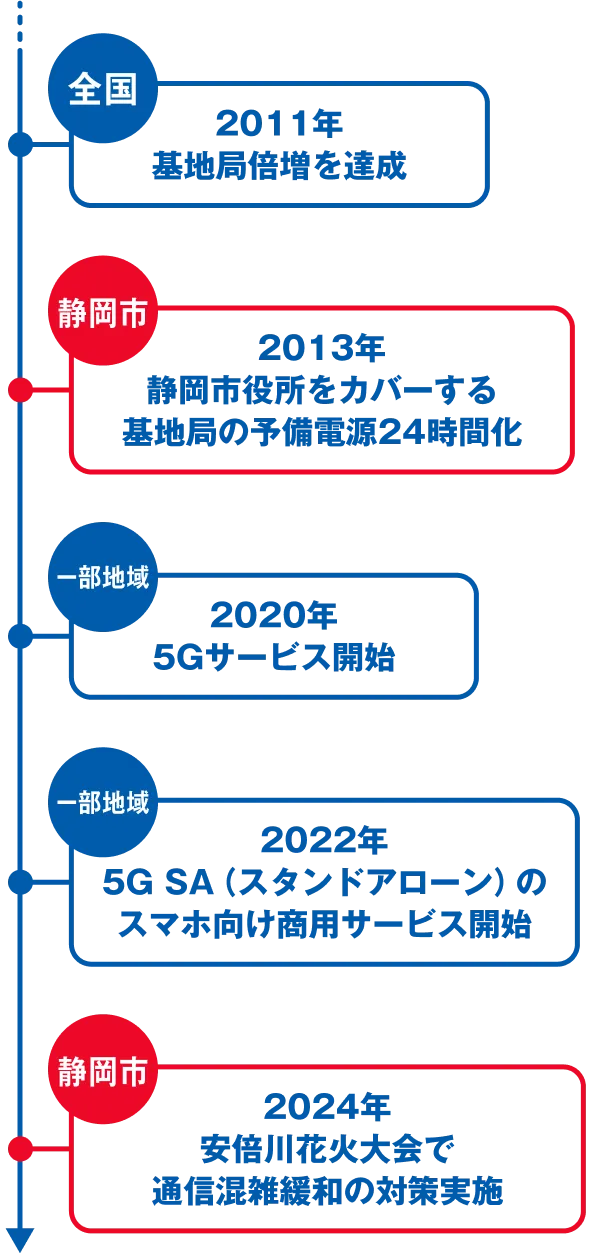 全国 2011年 基地局倍増を達成 静岡市 2013年 静岡市役所をカバーする 基地局の予備電源24時間化 一部地域 2020年 5Gサービス開始 一部地域 2022年 5G SA（スタンドアローン）のスマホ向け商用サービス開始 静岡市 2024年 安倍川花火大会で通信混雑緩和の対策実施