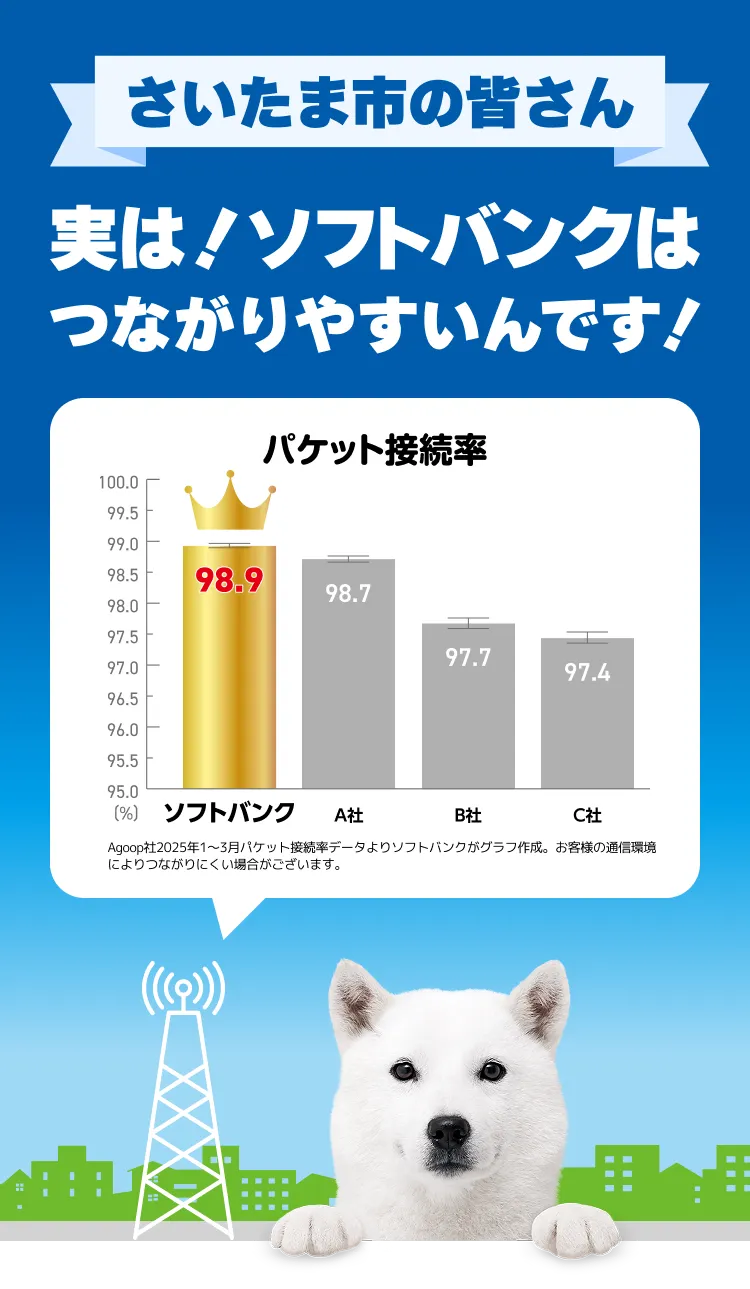 さいたま市の皆さん 実は！ソフトバンクはつながりやすいんです！