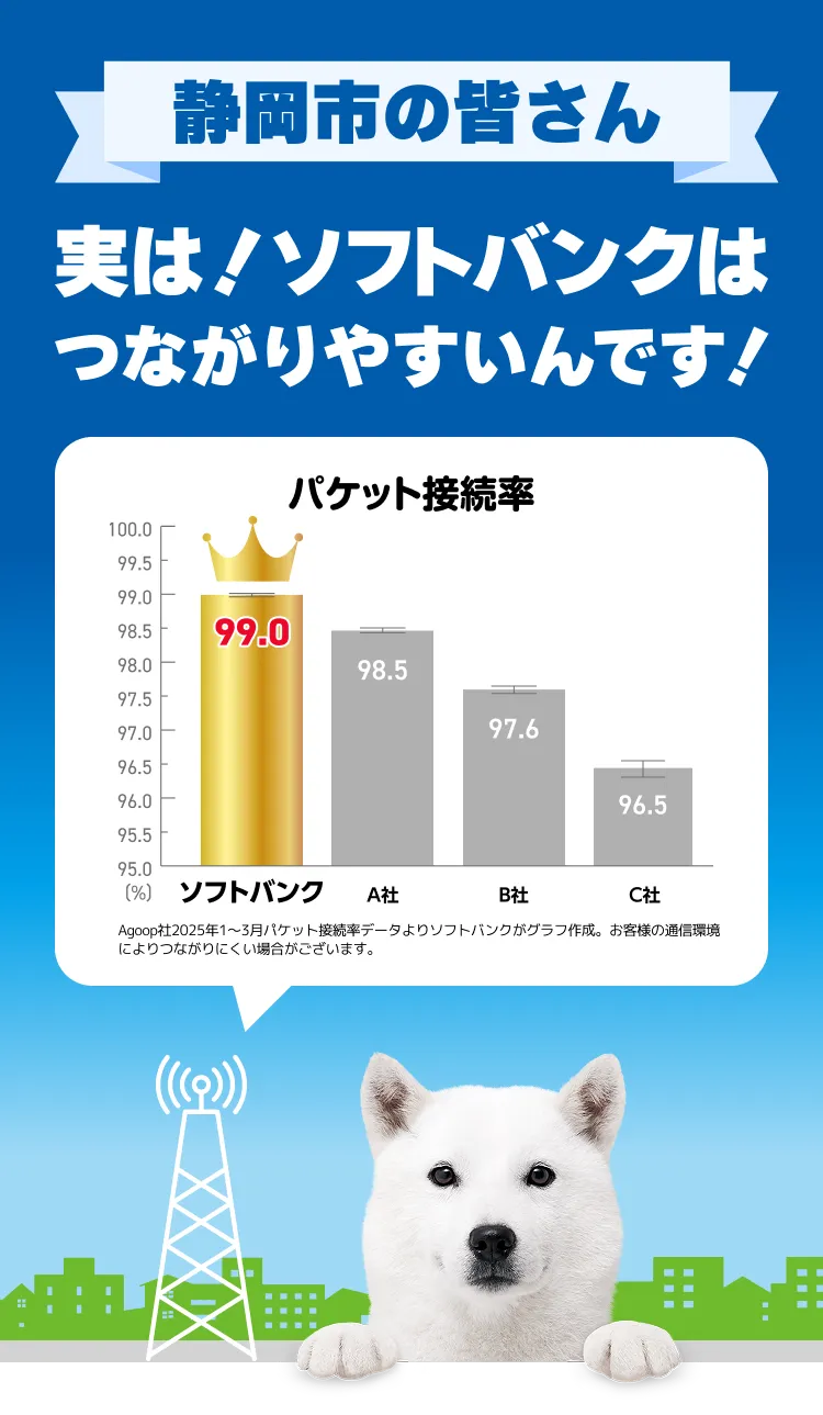 静岡市の皆さん 実は！ソフトバンクはつながりやすいんです！
