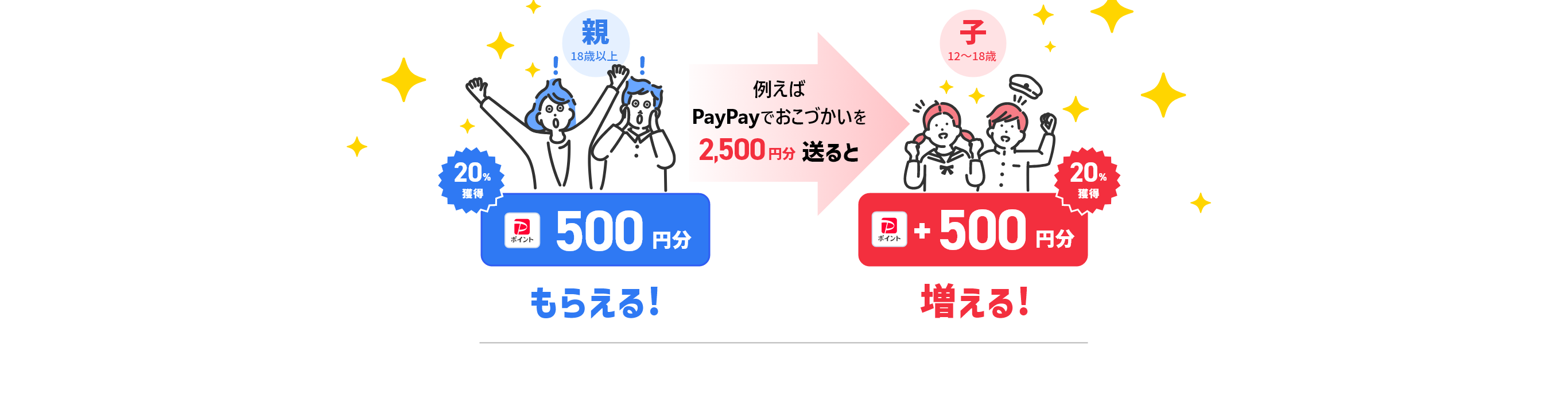 例えばPayPayでおこづかいを2,500円分送ると 親 PayPayポイント 500円分もらえる！ 子 PayPayポイント 500円分増える