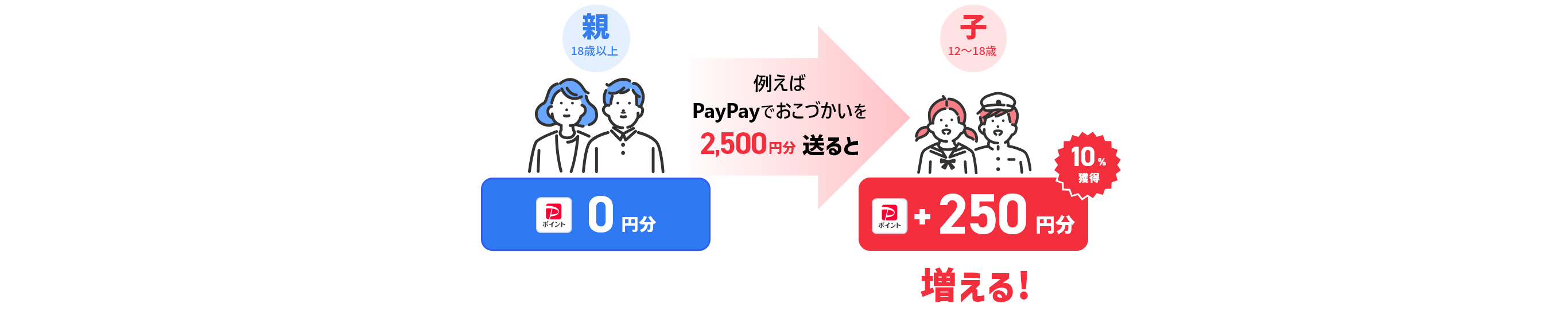 例えばPayPayでおこづかいを2,500円分送ると 子 PayPayポイント 250円分増える