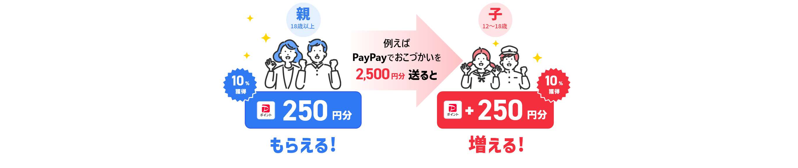 例えばPayPayでおこづかいを2,500円分送ると 親 PayPayポイント 250円分もらえる！ 子 PayPayポイント 250円分増える