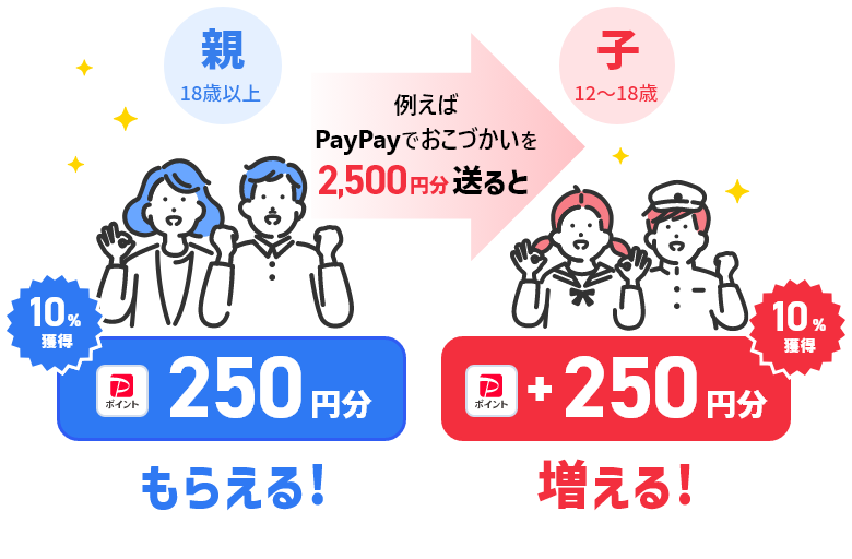 例えばPayPayでおこづかいを2,500円分送ると 親 PayPayポイント 250円分もらえる！ 子 PayPayポイント 250円分増える