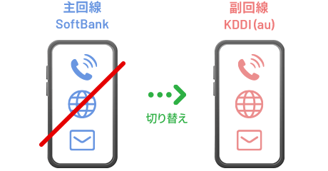 副回線への切り替え イメージ図
