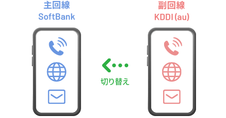 主回線への切り替え イメージ図