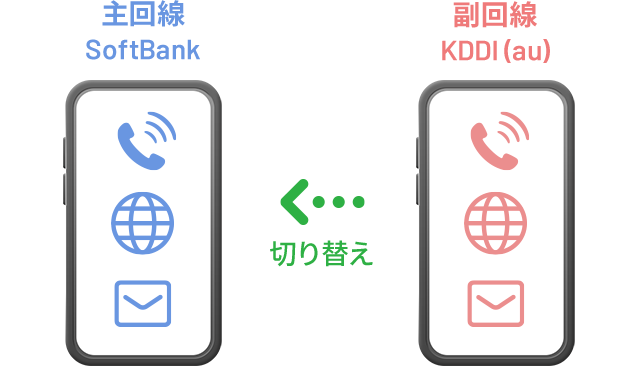 主回線への切り替え イメージ図