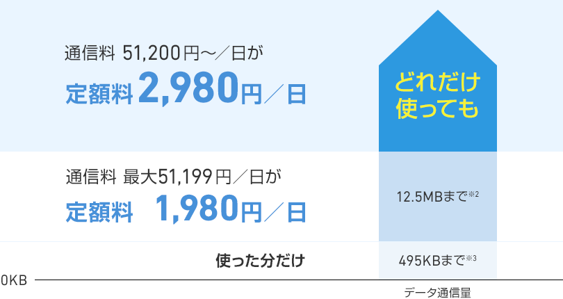 通信料 51,200円～/日が定額料2,980円/日、通信料 51,199円～/日が定額料1,980円/日