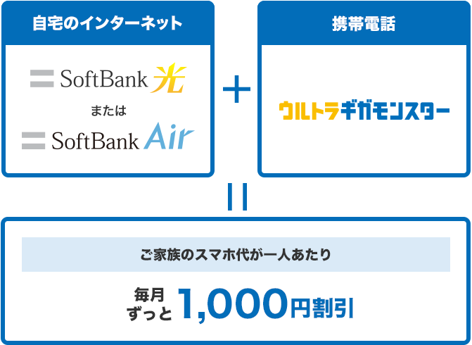 自宅のインターネット+携帯電話=ご家族のスマホ代が一人あたり毎月ずっと1,000円割引