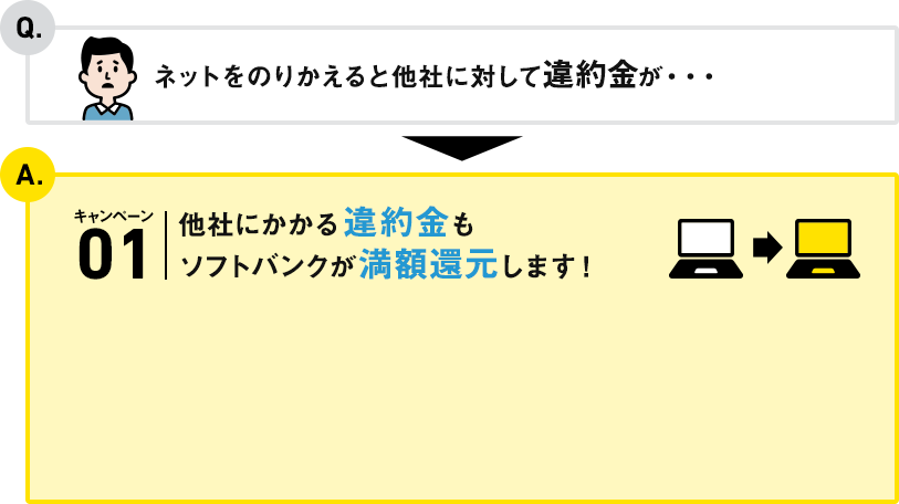 Q. ネットをのりかえると他社に対して違約金が・・・ A. キャンペーン01 他社にかかる違約金もソフトバンクが満額還元します！