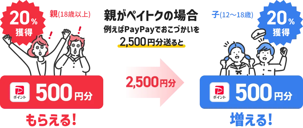 親がペイトクの場合 例えばPayPayでおこづかいを2,500塩分送ると20%獲得 500円分もらえる！ 500円分増える！