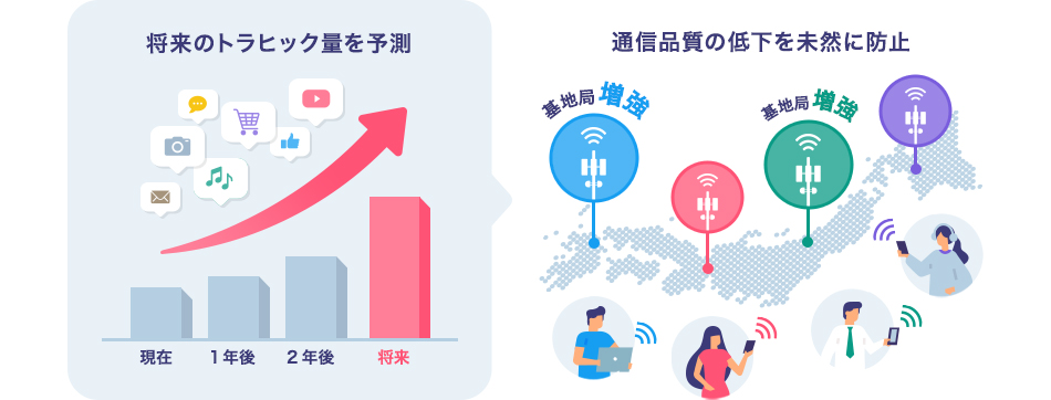 将来のトラヒック量を予測 通信品質の低下を未然に防止