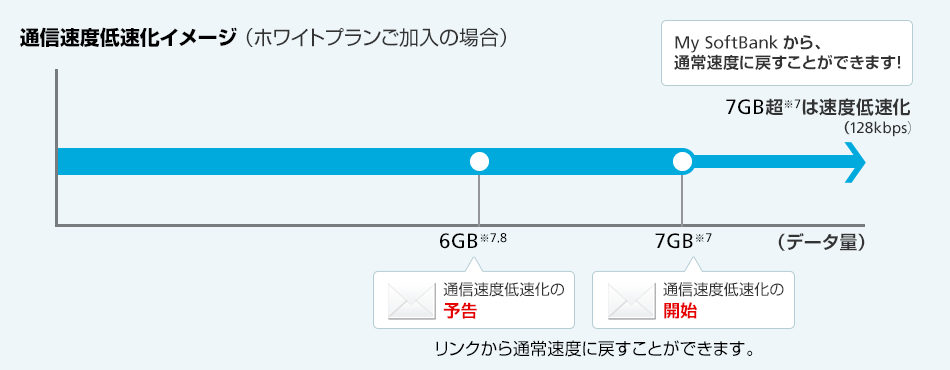 通信速度低速化イメージ(ホワイトプランご加入の場合) 6GB※7,8 通信速度低速化の予告 7GB※7 通信速度低速化の開始 7GB超※7は速度低速化(128kbps) My SoftBank から、通常速度に戻すことができます!