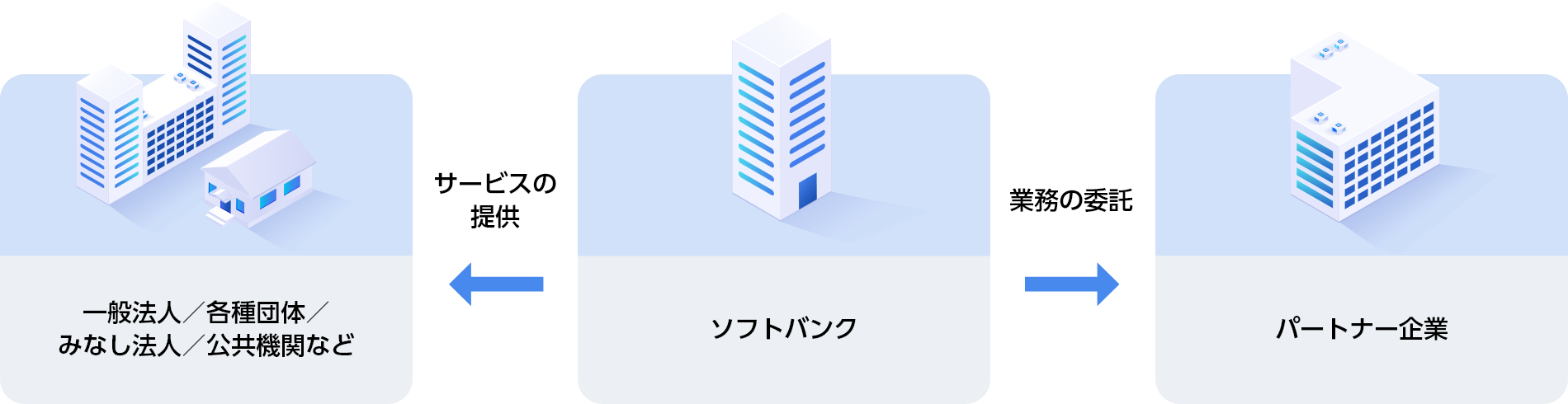 一般法人/各種団体/みなし法人/公共機関など ← サービスの提供 ソフトバンク 業務の委託 → パートナー企業