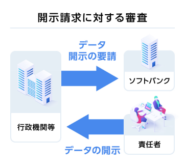 データ開示の要請 → ソフトバンク 公的機関・政府当局等 ← データの開示 責任者